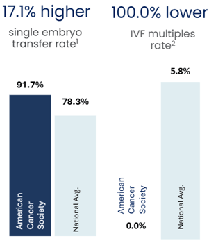 American Cancer Society members have a 17.1% higher single embryo transfer rate and 100% lower IVF multiples rate than national average