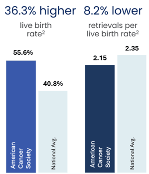 American Cancer Society members have a 36.3% higher live birth rate and 8.2% lower retrievals per live birth rate than national average
