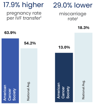 American Cancer Society members have a 17.9% higher pregnancy rate per IVF transfer and 29% lower miscarriage rate than national average