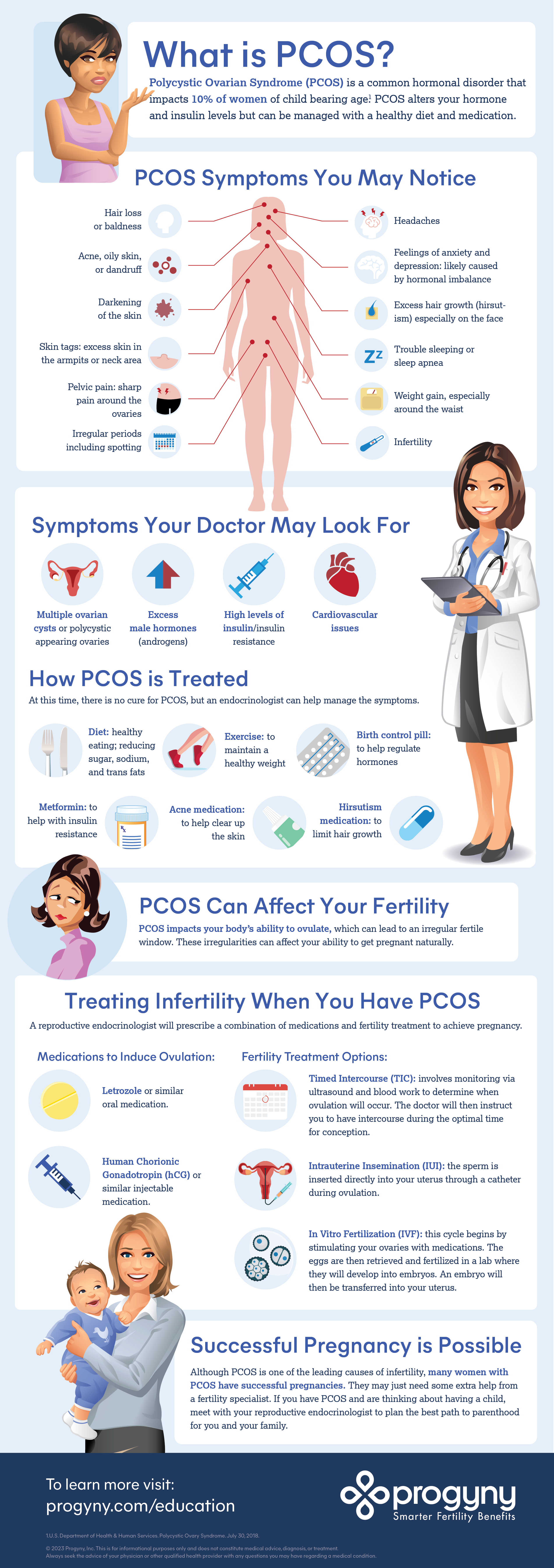 infographic illustrating PCOS (polycystic ovary syndrome), its symptoms, how its treated, how it can affect your fertility, treating infertility when you have PCOS