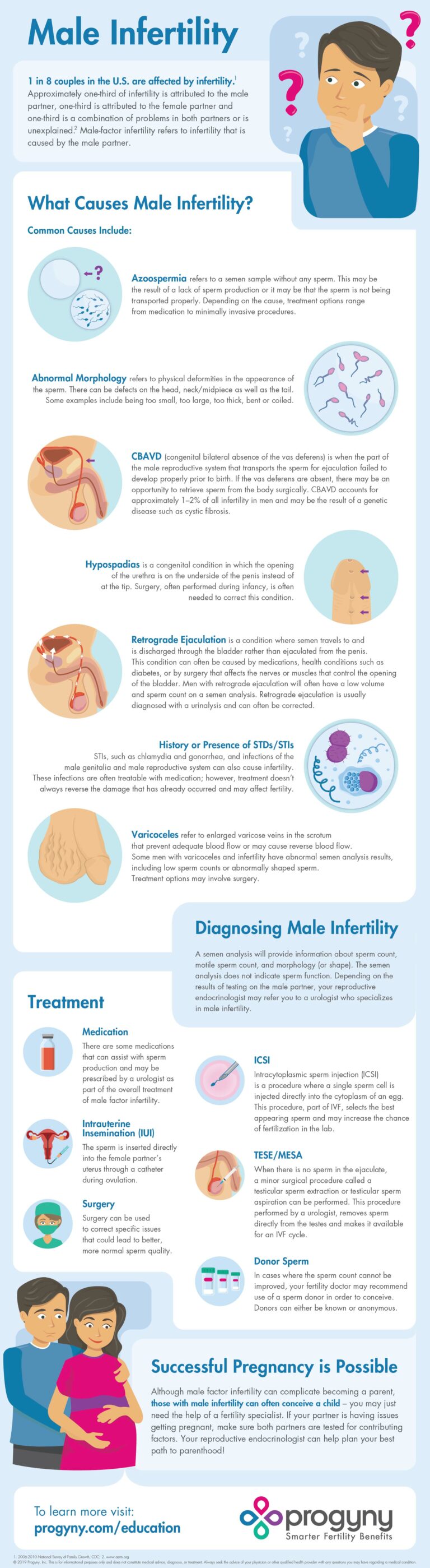 Can You Test If Your Infertile