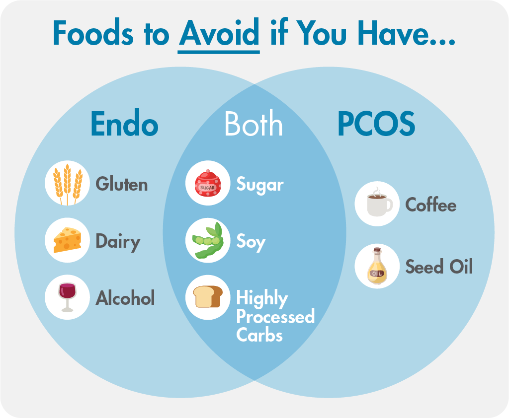 Foods to Avoid if you have Endo: gluten, dairy alcohol; PCOS: coffee, seed oil; Both: Sugar, soy, highly processed carbs