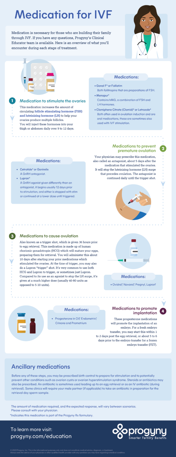 Medication For IVF Infographic