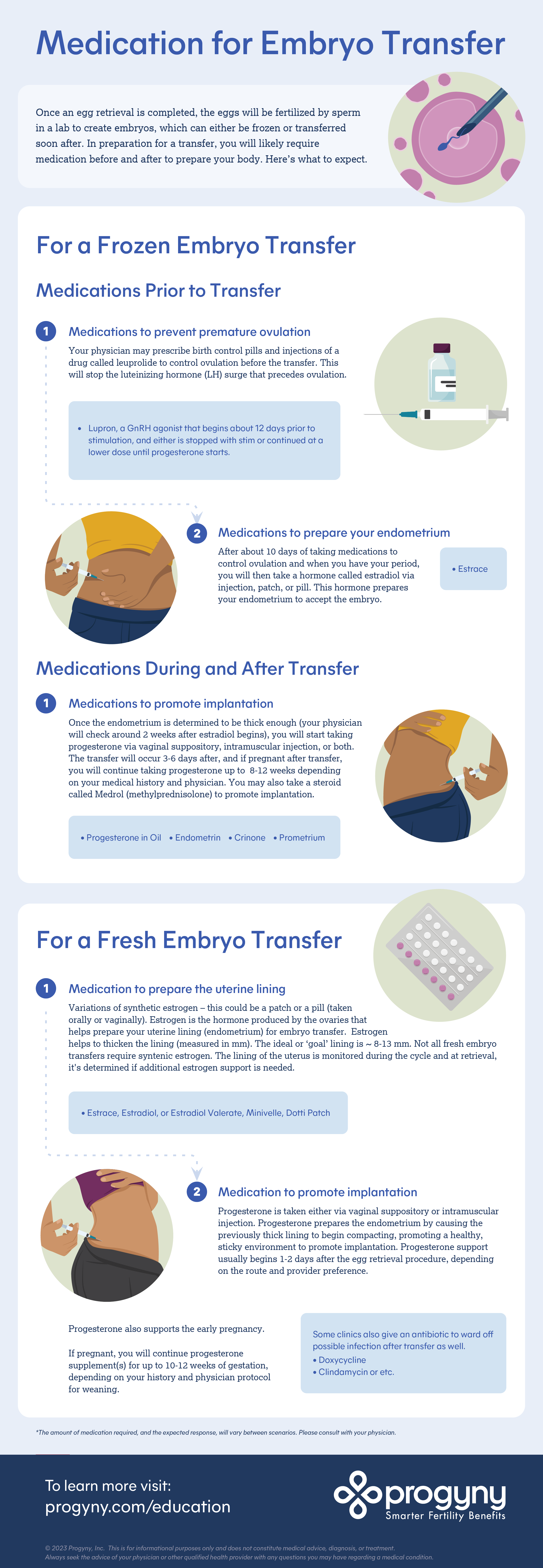 Illustrated infographic showing medications needed prior, during, after a frozen or frozen embryo transfer
