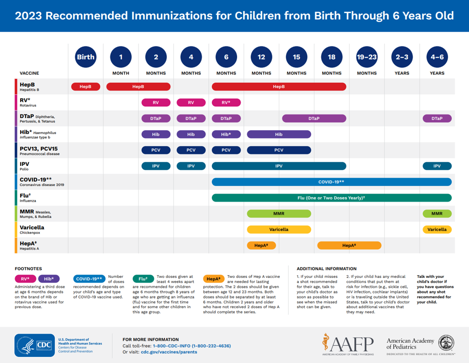 2023 Recommended Immunizations for Children from Birth Through 6 Years Old - full chart available online and in link below 